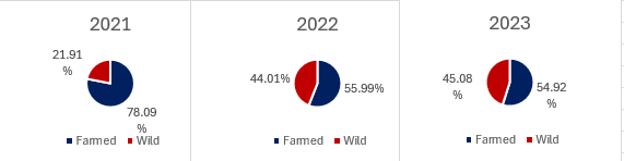 ANALYSIS: Ratio of Farmed to Wild U.S. Shrimp Imports from Mexico Remains Consistent